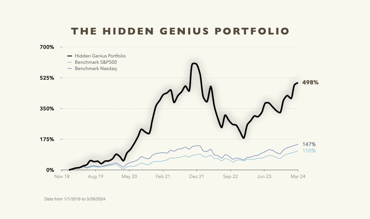 cesarbib's tweet photo. The Hidden Genius Portfolio📈
Just finished rereading “Hidden Genius” by @polina_marinova Packed with ideas and founders who've crafted systems as much as companies.

I was curious what fuels such minds & how much have they outperformed? I dove deep, to put together the “Hidden Genius Portfolio”.

Each founder's journey added a verse to the narrative of innovation. They didn't just work—they redefined work. They didn't just learn—they rethought education. The portfolio isn't just stocks; it's a dossier of stories. These aren't mere investments; they're benchmarks of human progress:

Steve Jobs - The Connector of Dots:
Steve Jobs didn’t just invent; he saw the unseen connections, weaving them into creations that enhanced our lives. His foresight in linking disparate ideas redefined our relationship with technology.

"When you ask creative people how they did something, they feel a little guilty because they didn’t really do it, they just saw something.”

Asset: Apple
Ticker: $AAPL
5y: +335%

——
Brunello Cucinelli - The People’s Investor:
Brunello Cucinelli invested not just in fashion, but in his people, cultivating an environment where creativity blooms from every corner. This commitment to human potential drives his brand’s success.

"If I give you the right conditions to work, and I put you in a beautiful place, where you feel a little bit better about yourself because you know your work is being used for something greater than producing a profit, maybe you will get more creative.”

Asset: Brunello Cucinelli
Ticker: $BCUCF
5y: +257%

——
Charlie Munger - The Inverse Thinker:
Through inversion, Charlie Munger challenged us to think differently about problem-solving at Berkshire Hathaway. By reversing perspectives, Munger demonstrated how stepping back can lead us forward.

“There’s a benefit to approaching the problem from the opposite end. You flip the problem around and think backward.”

Asset: Berkshire Hathaway
Ticker: $BRK.A
5y: +107%

——
Tobi Lütke - The Systemic Thinker:
At Shopify, Tobi Lütke thrives by crafting systemic solutions to complex problems. His approach? Focus on the system, understand its intricacies, and the path to innovation becomes clear.

“If you want to start getting better results you need to focus on the system, not the outcome. Entrepreneurship is about the ability to step back and look at the whole picture.”

Asset: Shopify
Ticker: $SHOP
5y: +457%

——
Daniel Ek - The Bottom-Up Leader:
Daniel Ek turns traditional hierarchy on its head. At Spotify, he empowers from the ground up, promoting a culture where creativity fuels enterprise growth.

“You should invert the pyramid and envision yourself as the guy at the bottom. You are there to enable all the work being done.”

Asset: Spotify
Ticker: $SPOT
5y: +133%

——
Bernard Arnault - The Creative Enabler:
Bernard Arnault at LVMH does more than manage; he inspires. Arnault trusts his creatives, knowing that innovation sparked by passion leads to unparalleled excellence.

“You can have the best CEO, great marketing, and brilliant business strategy, but without a driving creative force, you have nothing.”

Asset: LVMH
Ticker: $LVMUY
5y: +210%

——
Bitcoin - The Currency Rebel:
Ok this is no founder. But hear me out. Bitcoin, a pioneer in challenging our norms around currency control, embodies the fluidity of our beliefs. As Blackstone CEO Stephen Schwarzman insights reveal, our backgrounds shape our views, but Bitcoin shows us the power of rethinking and breaking the old to create the new.

Polina talks how “in today’s society, changing your mind isn’t as celebrated as you might assume. So we stick to our beliefs, no matter how wrong or outdated, and forge ahead. Why? Because we’re searching for social acceptance and identity validation, much more so than truth.”

Asset: Bitcoin
Ticker: $BTC
5y: +1790%

——
Elon Musk - The Architect of Thought:
Elon Musk updates his mental “software” not just to keep up, but to lead. By embracing critical thinking, Musk exemplifies the mindset of continuous growth and adaptation, ensuring he is always at the cutting edge.

“The overarching problem is that we need better mental firewalls for the information constantly coming at us. Critical & first principles thinking should be a required course in middle school. Who wrote the software running in your head? Are you sure you actually want it there?”

Asset: Tesla
Ticker: $TSLA
5y: +692%