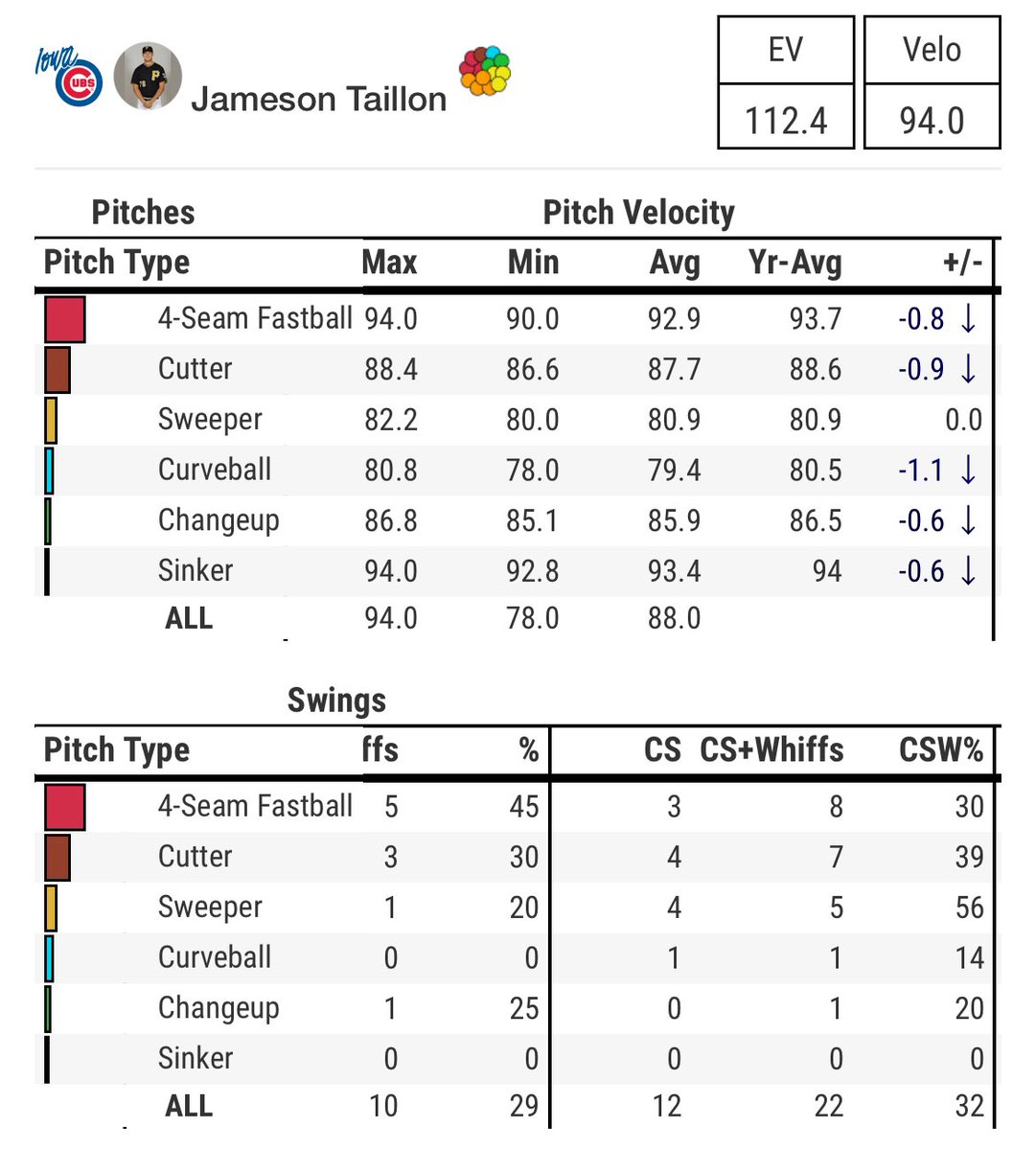 #Cubs Jameson Taillon had a better 2nd rehab start yesterday. Only reached 3 IP and 68 pitches. Velo down just a little bit as he works back up. Not concerned personally. Could see him making one more rehab start or if he does make his debut next week it’ll be a pitch limit…