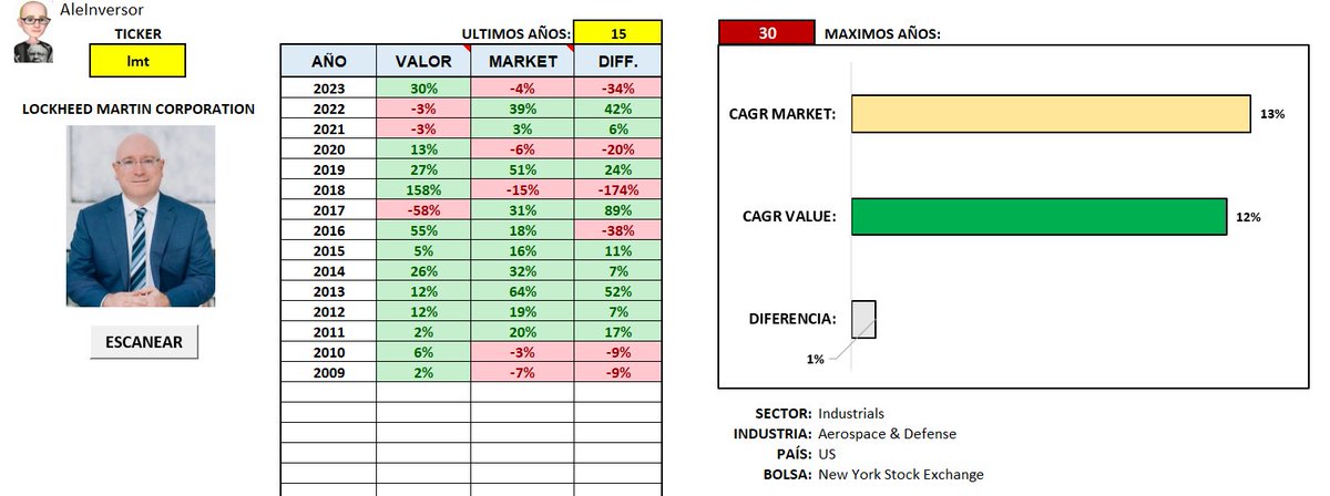 He creado este fichero para analizar cualquier acción a nivel mundial siguiendo la filosofía de Francois Rochon que te calcula en que porcentaje ha subido el valor de la acción y lo que está diciendo el mercado para un máximo de 30 años de histórico.
Si te interesa una demo ,