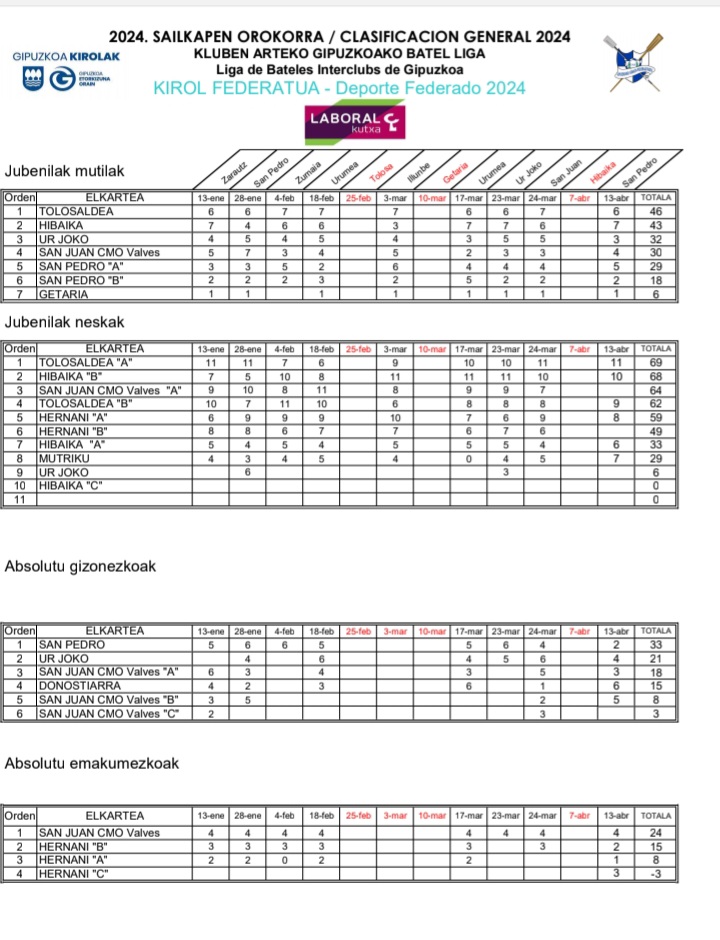 2024ko batel liga amaituta. Zorionak irabazleei!!
Gogoratu bihar txapelketako finalak zuzenean ikusgai gure kanalean youtu.be/EraNmQsxNyY <a href="/GipuzkoaKirolak/">Gipuzkoa Kirolak</a> <a href="/LABORALkutxa/">LABORAL Kutxa</a> @kirolaknet