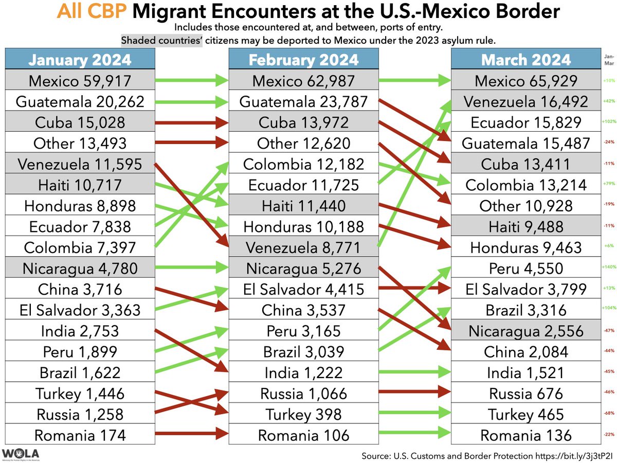 I've updated cbpdata.adamisacson.com to reflect CBP's release of March #migration data. - 5 of 7 countries over 1,000 that increased Feb-Mar were South American. - #Venezuela has stopped decreasing. - Sorry Bukele: #ElSalvador is CentAm country with highest % increase since Jan.