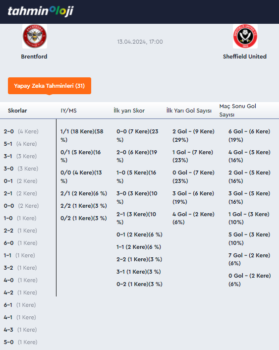 ☔️İKİLİ DELİLİK☔️

17.00 Brentford-Sheffield United & 17.00 Hartlepool-Dagenham

Gol Yağmuru için ayırdığımız bütçeyi aşağıdaki gibi dağıtınız 

2.5 Üst Gol - 2.57 Oran - %50 
3.5 Üst Gol - 6.44 Oran - %25
4.5 Üst Gol - 18.88 Oran - %15
5.5 Üst Gol - 59.85 Oran - %10

Bonus 6.5