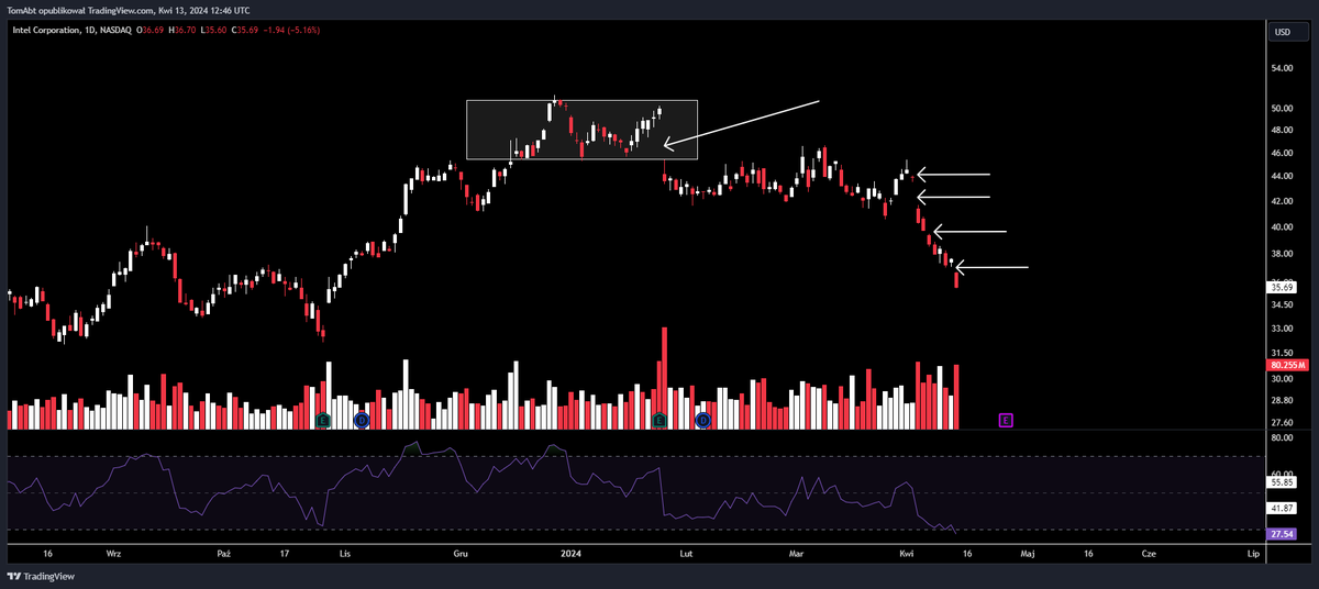 @comparic @CezaryGraf Nie przewidzial scenariusza na #Intel po luce przy 50$