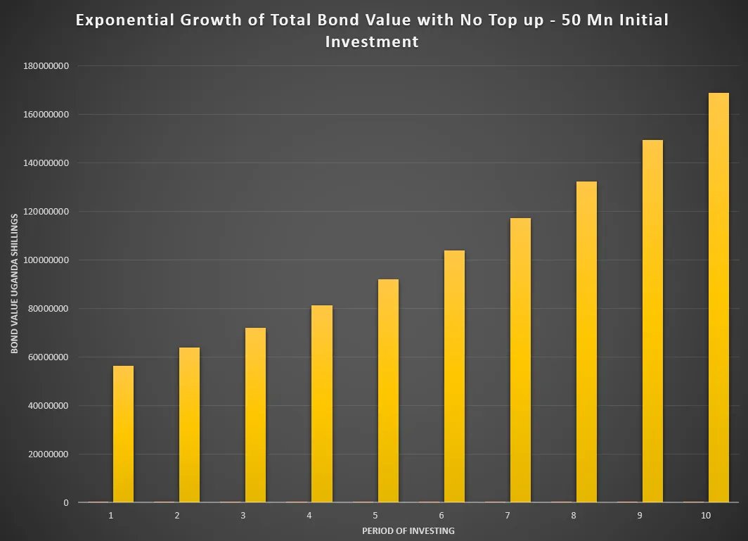KakandeAlex's tweet photo. Should you Borrow money to buy a long-term Treasury Bond?

One of the Salient questions today on X when we talk about Treasury Bonds and comparing them with Real Estate is whether it is advisable to finance the purchase and investment in Treasury Bonds with borrowed money (Taking a loan to buy a Treasury Bond). 

This question, however puzzling, largely depends on the buyer's personal circumstances and financial discipline and the kind of loan they can access (terms and rates).

This article seeks to analyze different situations concerning this topic, taking into account a central assumption of investing—the power of compounding. This is the long-term reinvestment of received coupon interest—gained every six months—into the another bond.

But first, “Personal finance and investment comprise 10% calculation and 90% behavior” said @nikita_helene. 
This truthful sentiment is relevant when considering a 5 to 10-year investment in Treasury bonds, during which one faithfully re-invests their received coupons without withdrawals. 

The specific focus in this case study will be the 10 Year Treasury Bond retuning to the primary market on April 17 2024 offering a 14.375% annual coupon, with a 10% withholding tax. This situation presents an investor with about 12.94% of the net coupon income that we will use when comparing with Loans. The bond matures in Feb 2033, offering roughly nine years of coupon reinvestment every six months for the investment value to compound.

For instance, if you invest UGX 50 million in this bond in January 2024 and consistently reinvest all the coupons received into the bond by 2033, your bond portfolio will stand a whopping UGX 168 million.

 And if you increment UGX 3 million every six months on this initial amount, your portfolio could skyrocket to over UGX 300 million by 2033.

However, most people might not possess UGX 50 million in lump sum cash, and so we broach today's subject: Is it advisable to borrow to invest in a bond? Your answer should consider these factors.

The interest rate of your loan. Many can access low-interest loans at their workplaces, typically around 14% per annum.

Your other income sources. Can they finance the full loan term without withdrawing a single coin from the Treasury Bond? Salaried people are best suited here.

The willingness to re-invest all coupons fully back into the bond. Behavioral Aspect very key.

Whether your loan interest rate is a fixed rate on a reducing balance, as this allows the interest to diminish monthly as you make payments.

The loan period, Used five years.

To illustrate, consider a salaried person with a job guarantee for the next 5 to 10 years, and access to loans at 14-15% per annum. If you borrow UGX 50 million at a 15% fixed rate reducing balance for five years, your monthly payment to the lender will be approximately UGX 1.16 million. Over time, your bond portfolio increases and you handle your loan entirely from other income sources, the total amount repaid at a 15% rate by December 2028 will have been UGX 70 million. However, your bond portfolio would be valued at UGX 91 million—growing to approximately UGX 168 million by 2033—if left to mature. This venture will yield an impressive profit of over UGX 90 million by 2033 or just UGX 21 Million by 2028

With such a low interest rate on loan, you would break even in 7 months and your monthly coupon interests (Investment Revenue) would surpass your monthly interest expense (Investment Expense). 

The second illustration is based on a loan from a commercial bank at an approximate 19%-21% per annum reducing balance rate. Repaying UGX 1.3 million monthly over five years for a UGX 50 million loan equates to UGX 78 million by December 2028. Despite the higher repayment amount, your bond portfolio could still grow to UGX 168 million—yielding potential profit of approximately UGX 80 million by 2033 or just UGX 11 Million by 2028.

With such a high interest rate on loan, you would break even after 2 years and your monthly coupon interests (Investment Revenue) would surpass your monthly interest expense (Investment Expense). 

These calculations should provide some insight into the prospects of borrowing to finance bond investments. However, caution is advised. Thoroughly discuss your specific circumstances with a financial advisor before proceeding.

To happy investments and Merry Christmas Everyone. 

Alex Kakande