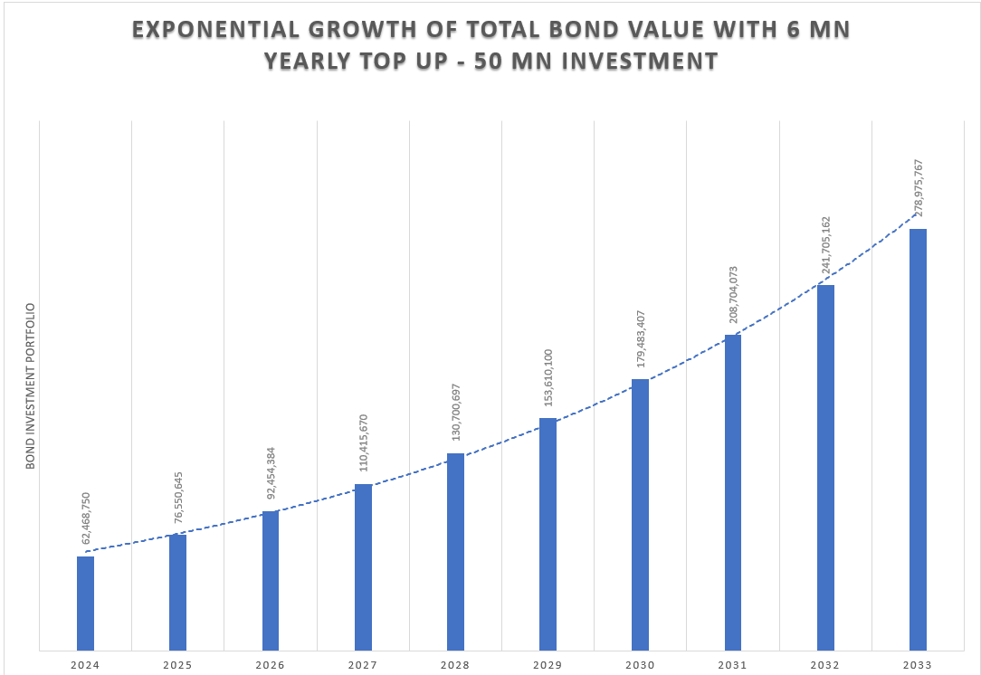 KakandeAlex's tweet photo. Should you Borrow money to buy a long-term Treasury Bond?

One of the Salient questions today on X when we talk about Treasury Bonds and comparing them with Real Estate is whether it is advisable to finance the purchase and investment in Treasury Bonds with borrowed money (Taking a loan to buy a Treasury Bond). 

This question, however puzzling, largely depends on the buyer's personal circumstances and financial discipline and the kind of loan they can access (terms and rates).

This article seeks to analyze different situations concerning this topic, taking into account a central assumption of investing—the power of compounding. This is the long-term reinvestment of received coupon interest—gained every six months—into the another bond.

But first, “Personal finance and investment comprise 10% calculation and 90% behavior” said @nikita_helene. 
This truthful sentiment is relevant when considering a 5 to 10-year investment in Treasury bonds, during which one faithfully re-invests their received coupons without withdrawals. 

The specific focus in this case study will be the 10 Year Treasury Bond retuning to the primary market on April 17 2024 offering a 14.375% annual coupon, with a 10% withholding tax. This situation presents an investor with about 12.94% of the net coupon income that we will use when comparing with Loans. The bond matures in Feb 2033, offering roughly nine years of coupon reinvestment every six months for the investment value to compound.

For instance, if you invest UGX 50 million in this bond in January 2024 and consistently reinvest all the coupons received into the bond by 2033, your bond portfolio will stand a whopping UGX 168 million.

 And if you increment UGX 3 million every six months on this initial amount, your portfolio could skyrocket to over UGX 300 million by 2033.

However, most people might not possess UGX 50 million in lump sum cash, and so we broach today's subject: Is it advisable to borrow to invest in a bond? Your answer should consider these factors.

The interest rate of your loan. Many can access low-interest loans at their workplaces, typically around 14% per annum.

Your other income sources. Can they finance the full loan term without withdrawing a single coin from the Treasury Bond? Salaried people are best suited here.

The willingness to re-invest all coupons fully back into the bond. Behavioral Aspect very key.

Whether your loan interest rate is a fixed rate on a reducing balance, as this allows the interest to diminish monthly as you make payments.

The loan period, Used five years.

To illustrate, consider a salaried person with a job guarantee for the next 5 to 10 years, and access to loans at 14-15% per annum. If you borrow UGX 50 million at a 15% fixed rate reducing balance for five years, your monthly payment to the lender will be approximately UGX 1.16 million. Over time, your bond portfolio increases and you handle your loan entirely from other income sources, the total amount repaid at a 15% rate by December 2028 will have been UGX 70 million. However, your bond portfolio would be valued at UGX 91 million—growing to approximately UGX 168 million by 2033—if left to mature. This venture will yield an impressive profit of over UGX 90 million by 2033 or just UGX 21 Million by 2028

With such a low interest rate on loan, you would break even in 7 months and your monthly coupon interests (Investment Revenue) would surpass your monthly interest expense (Investment Expense). 

The second illustration is based on a loan from a commercial bank at an approximate 19%-21% per annum reducing balance rate. Repaying UGX 1.3 million monthly over five years for a UGX 50 million loan equates to UGX 78 million by December 2028. Despite the higher repayment amount, your bond portfolio could still grow to UGX 168 million—yielding potential profit of approximately UGX 80 million by 2033 or just UGX 11 Million by 2028.

With such a high interest rate on loan, you would break even after 2 years and your monthly coupon interests (Investment Revenue) would surpass your monthly interest expense (Investment Expense). 

These calculations should provide some insight into the prospects of borrowing to finance bond investments. However, caution is advised. Thoroughly discuss your specific circumstances with a financial advisor before proceeding.

To happy investments and Merry Christmas Everyone. 

Alex Kakande