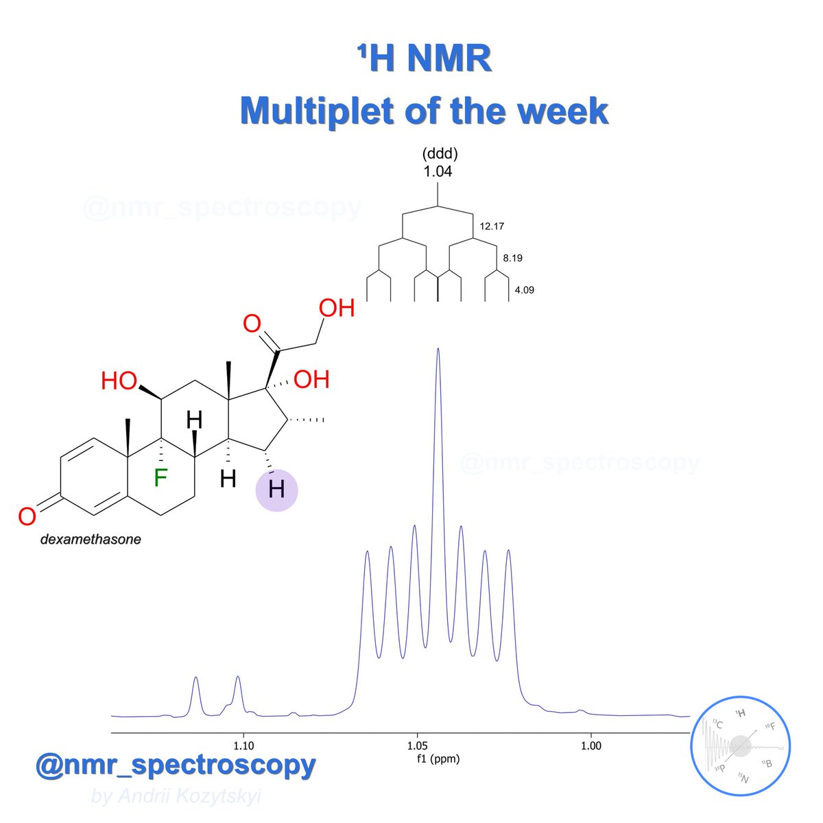 Multiplet of the week 🧲 ᗑ. ddd. #nmr #nmrchat #chemistry #organicchemistry #spectroscopy #spin #coupling