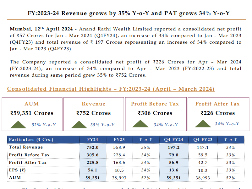 Robust Earnings By  #Anandrathiwealth  
FY:2023-24 Revenue grows by 35% Y-o-Y and PAT grows 34% Y-o-Y
#earnings