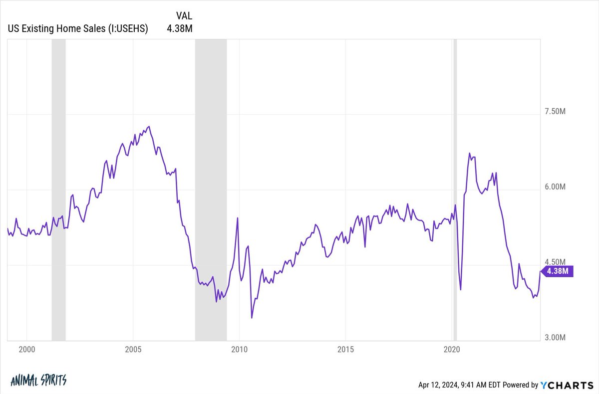 Who is Buying a House in this Market? 'People change jobs. They move to a new city. They get married. They start a family. They get divorced. Someone dies. Life goes on and people make it work, high mortgage rates and all.' buff.ly/3JdHUGZ by @awealthofcs