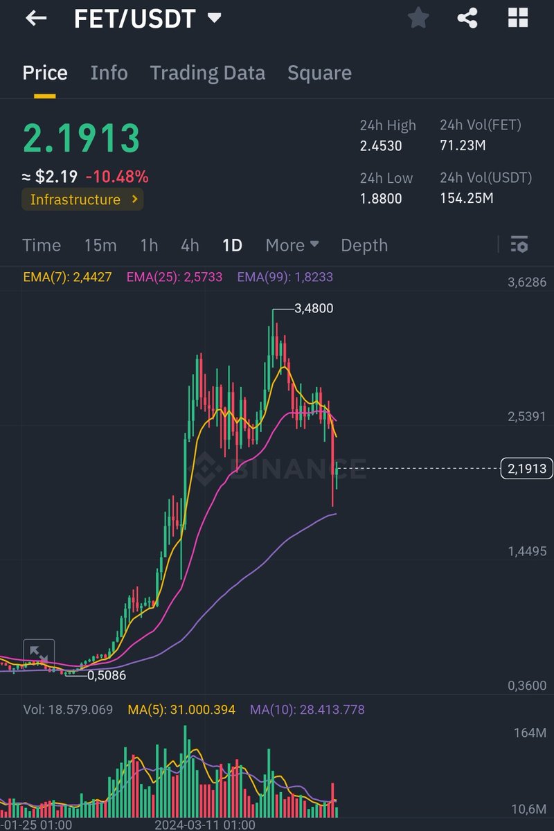 Expecting a hard bounce on $FET soon