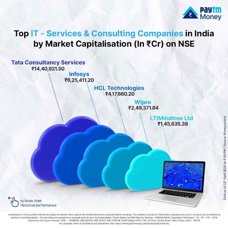 PaytmMoney's tweet photo. Scale your portfolio growth one byte at a time.
Unravel the potential of IT - Services & Consulting for your portfolio growth with these top 5 Companies dominating NSE’s market cap charts.
#HowIndiaInvests #NSE #TopCompanies #IT #ITServices #Consulting
#PaytmMoney #MarketCap