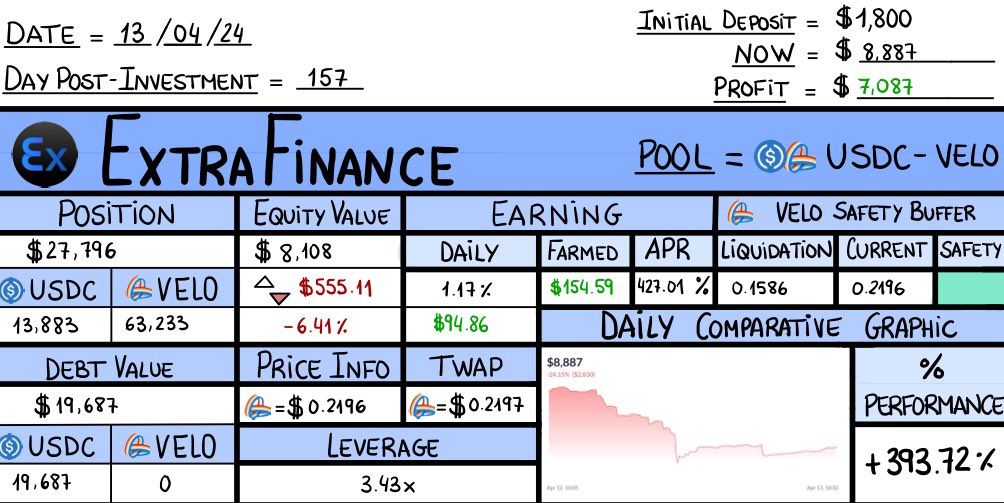 LynnBrooke0x's tweet photo. Navigating #DeFi waters!
$VELO's price dip has our numbers in flux, but the farm is fertile with a robust 472% APR, reaping $94.86 daily✨
Our journey in the #ExtraFinance pool shows resilience pays dividends💪
Holding course for long-term yield! 📈⚡️#DeFiJournal #APRBoost https://t.co/UV7MXzGq2x