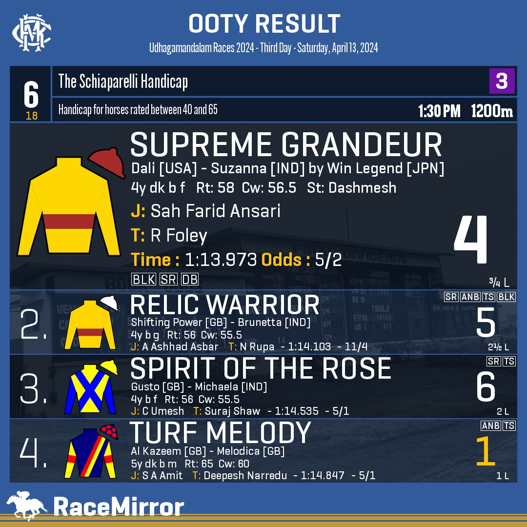 RaceMirror's tweet photo. Ooty: Race 6
1️⃣ SUPREME GRANDEUR
J: Sah Farid Ansari
T: R Foley
.
2️⃣ Relic Warrior
3️⃣ Spirit Of The Rose
4️⃣ Turf Melody *
.
.
#SupremeGrandeur #SahFaridAnsari #RFoley #Ooty #Udhagamandalam #IndianRacing #OotyRaces #MRC #RaceMirror https://t.co/92kgmOB7No