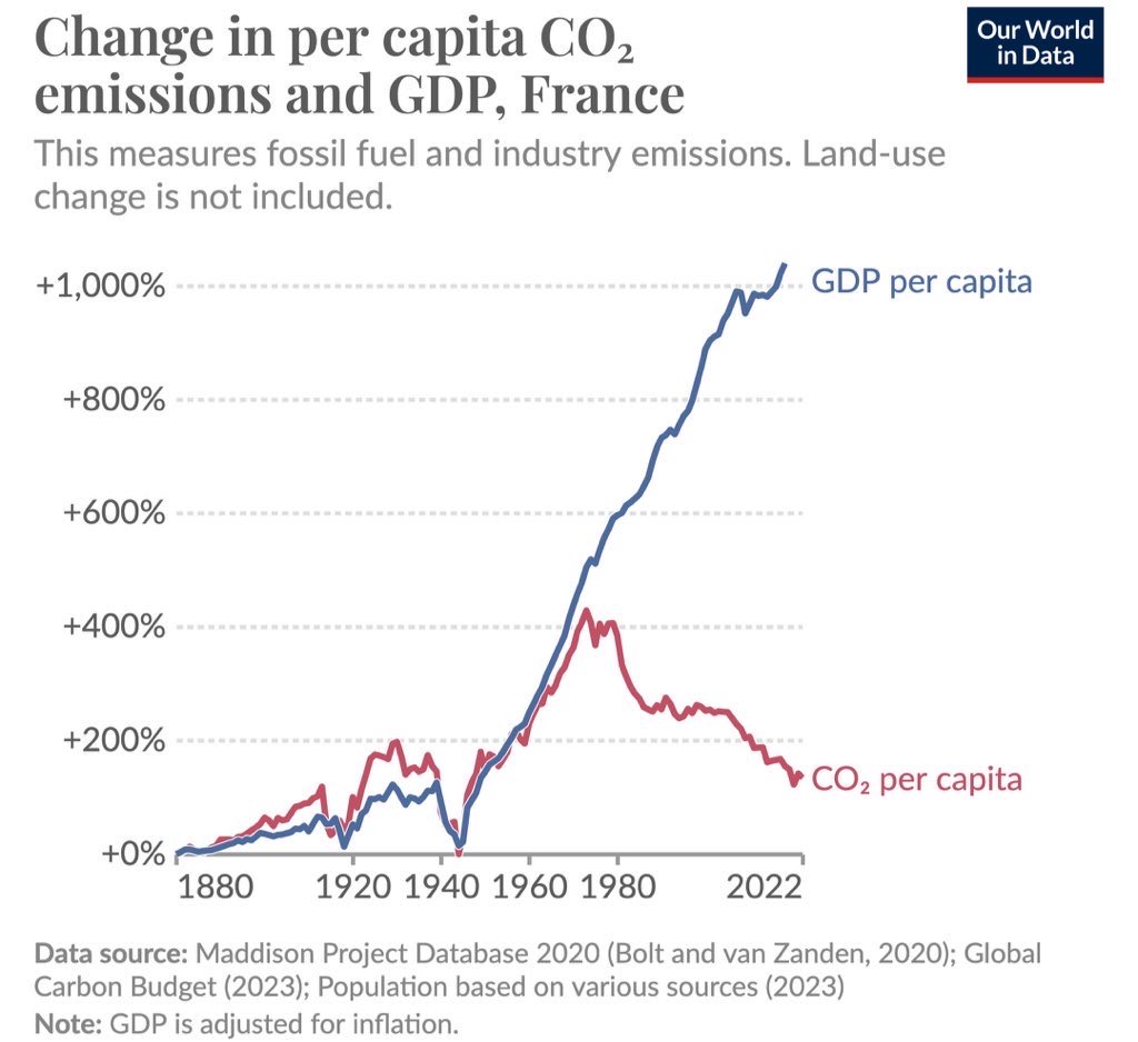 Can someone please explain the left green logic or fighting nuclear energy and promoting degrowth narrative instead? Isn’t it simply purest nonsense?