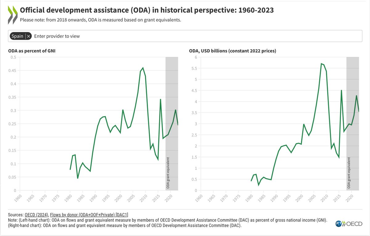 La ayuda mundial en máximos históricos, con 223,7 miles de millones de dólares en 2023. Mientras, la española cae al 0,24% de la renta nacional bruta. Todos los datos, aquí: oecd.org/dac/financing-…