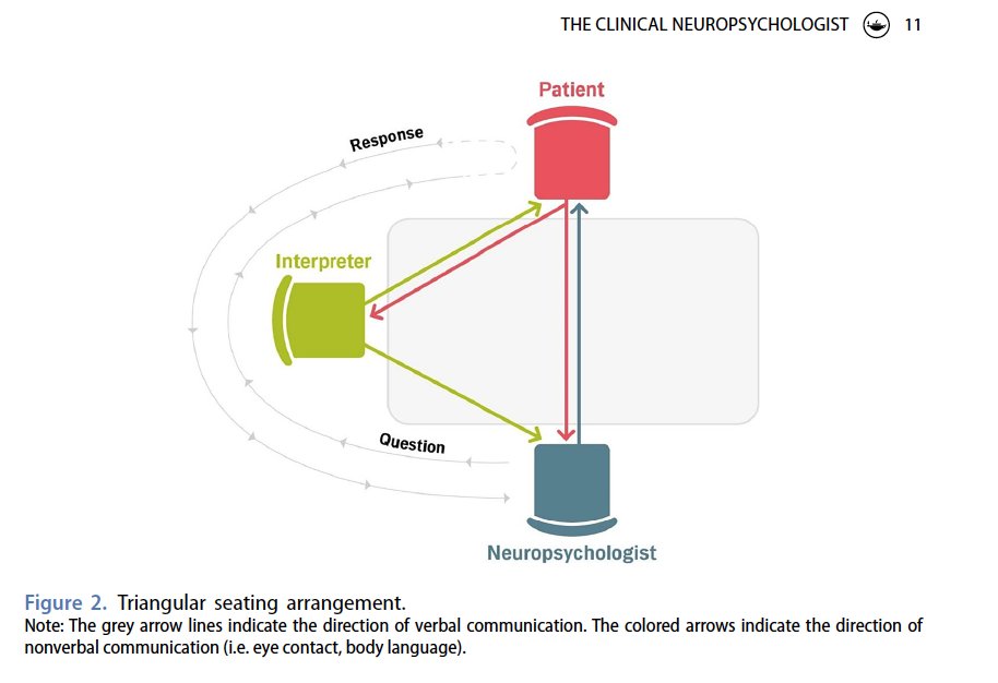 Pleased to see this piece about interpreter-mediated neuropsychological assessment by my colleagues at the European Consortium on Cross-Cultural Neuropsychology. Led by Rune Nielsen & @Naaheed_Mukadam: tandfonline.com/doi/full/10.10…