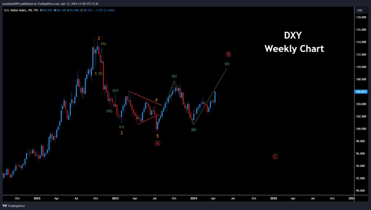 $DXY weekly counts update On track, so far so good.