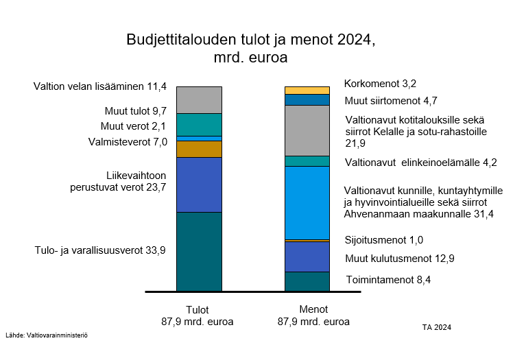 Kuten Raimo Sailas aikoinaan totesi, siellä on eniten leikattavaa mihin eniten käytetään.

Eli valtionavut kunnille, kuntayhtymille ja hyvinvointialueille sekä Kelan ja valtion maksamat tulonsiirrot.