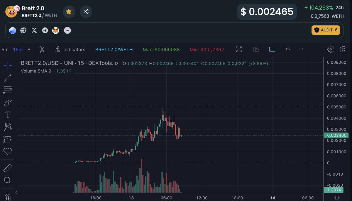defipope's tweet photo. Just aped a bit into #BRETT 2.0 on #BASE on this huge dips, great narrative and community forming 2m! @brett2onbase #1000X #MEME #BASECHAIN #DEFIPOPE 
https://t.co/ViO5GZVd9p https://t.co/4HcwfIBmbF