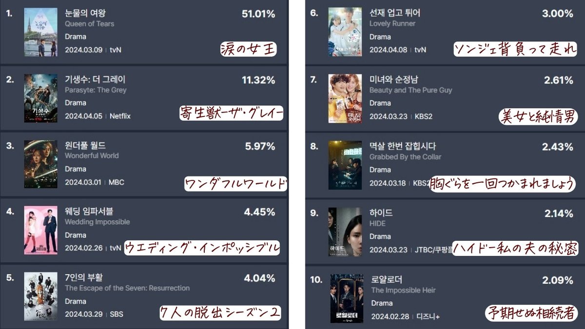 nikkoriotte's tweet photo. 🎖️4月2週目 韓ドラ統合 話題性Ranking📷
1位 #涙の女王
2位 #寄生獣ザ・グレイ
3位 #ワンダフルワールド
4位 #ウェディングインポッシブル
5位 #7人の脱出season2

今週も涙の女王ダントツ✨不時着から星から来たあなた等、数々のヒット作を生む脚本家パクジウンさん、涙あり笑いありドラマ最高👏 https://t.co/szfa8Oizqk