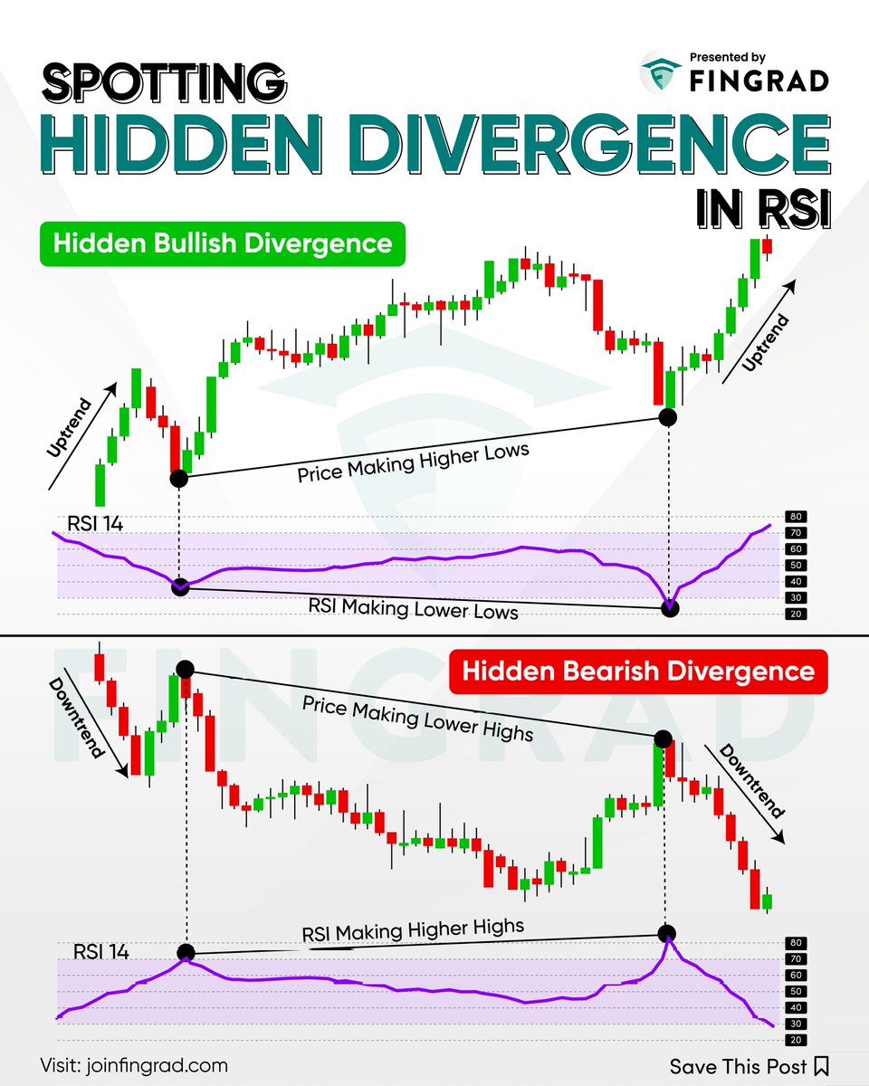 Spotting Hidden Divergence In RSI.