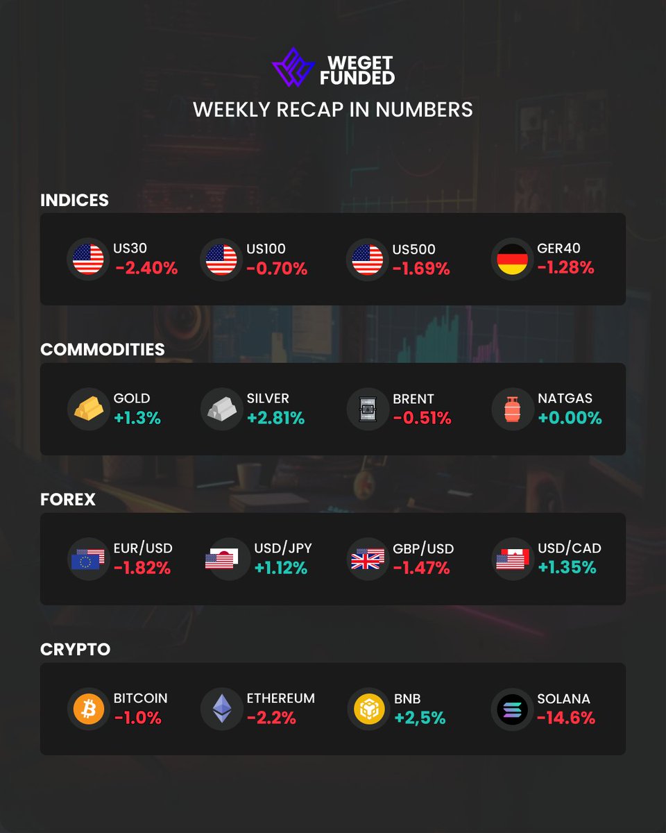 📊 #WeeklyRecap : Une autre semaine passionnante sur les marchés!

Vous cherchez des insights et du soutien pour naviguer les hauts et les bas? Rejoignez la communauté WeGetFunded sur Discord pour des conseils, des analyses et une camaraderie qui font toute la différence! 🚀

👉