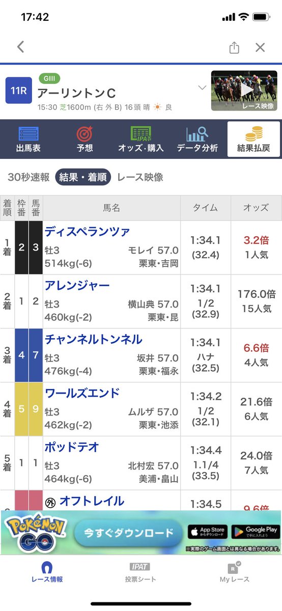 hideya0808's tweet photo. アーリントンC🏇

1着〜5着まで馬は狙って馬券購入していたけどメチャクチャ嬉しいー😃

久しぶりに15番人気の馬を狙い撃ち🐎

獲ったどおぉぉぉー❗️ https://t.co/eoJIJmZlaU