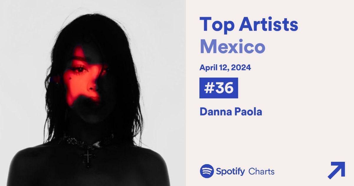Actualización Spotify - Daily Top Artists

@DannaJustDanna 

#36. México 🇲🇽 (+141)
#123. Venezuela 🇻🇪 (NEW) 
#144. Perú 🇵🇪 (RE)
#145. Ecuador 🇪🇨 (RE)
#155. Guatemala 🇬🇹 (RE)
#156. El Salvador 🇸🇻 (RE)
#160. Costa Rica 🇨🇷 (RE)
#169. Bolivia 🇧🇴 (RE)
#196. Honduras 🇭🇳 (RE)