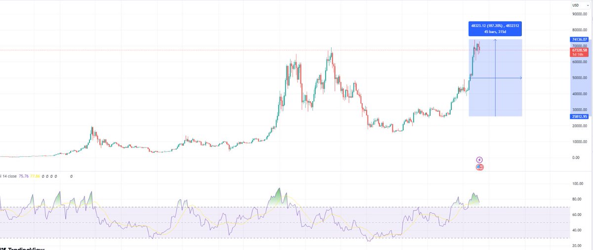 From October 2023, BTC experienced a significant increase of almost 200%.
in the big charts yesterday's decline seems like a small thing.
but it is still dangerous for altcoins.
@btc @crypto @halving