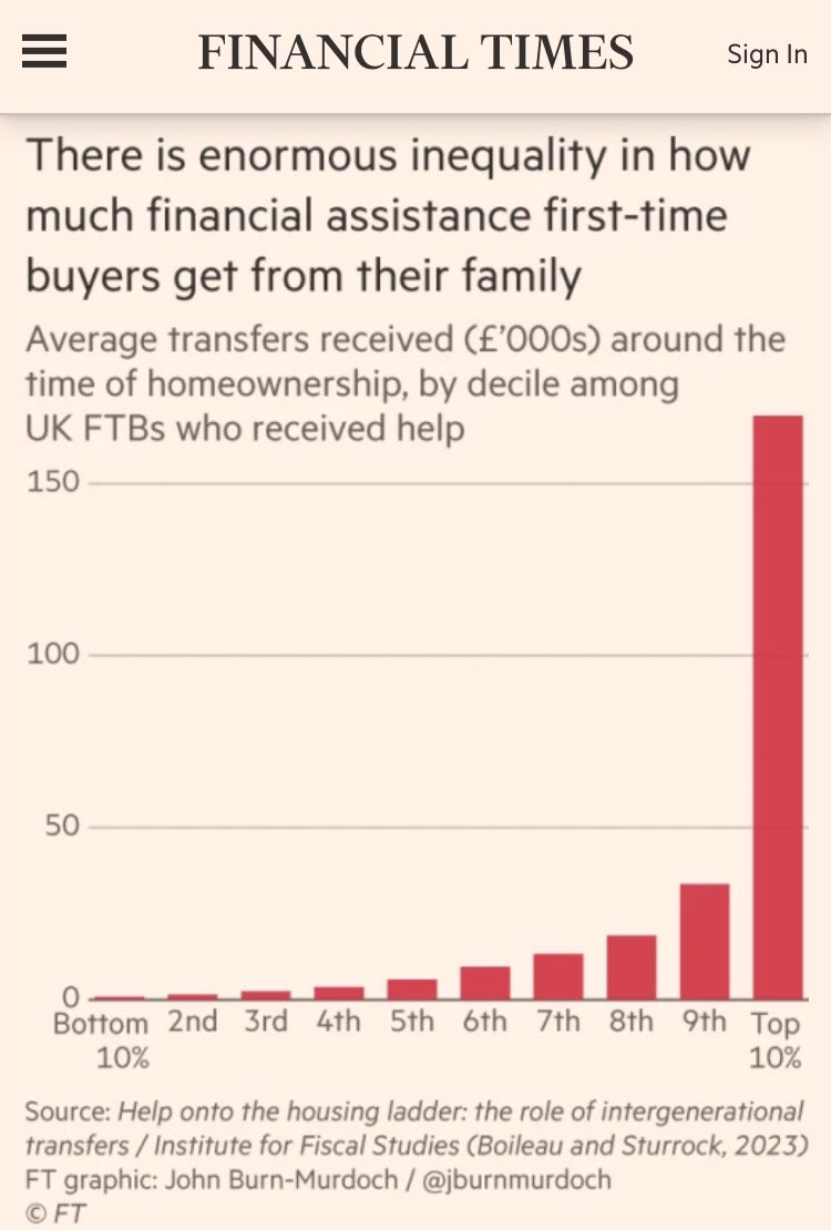 “One can hardly blame parents for helping their offspring, or children for accepting assistance, but the growing role of such transfers in determining millennial wealth trajectories is likely to have significant social and political fallout.” ft.com/content/46d8bd… vía @ft