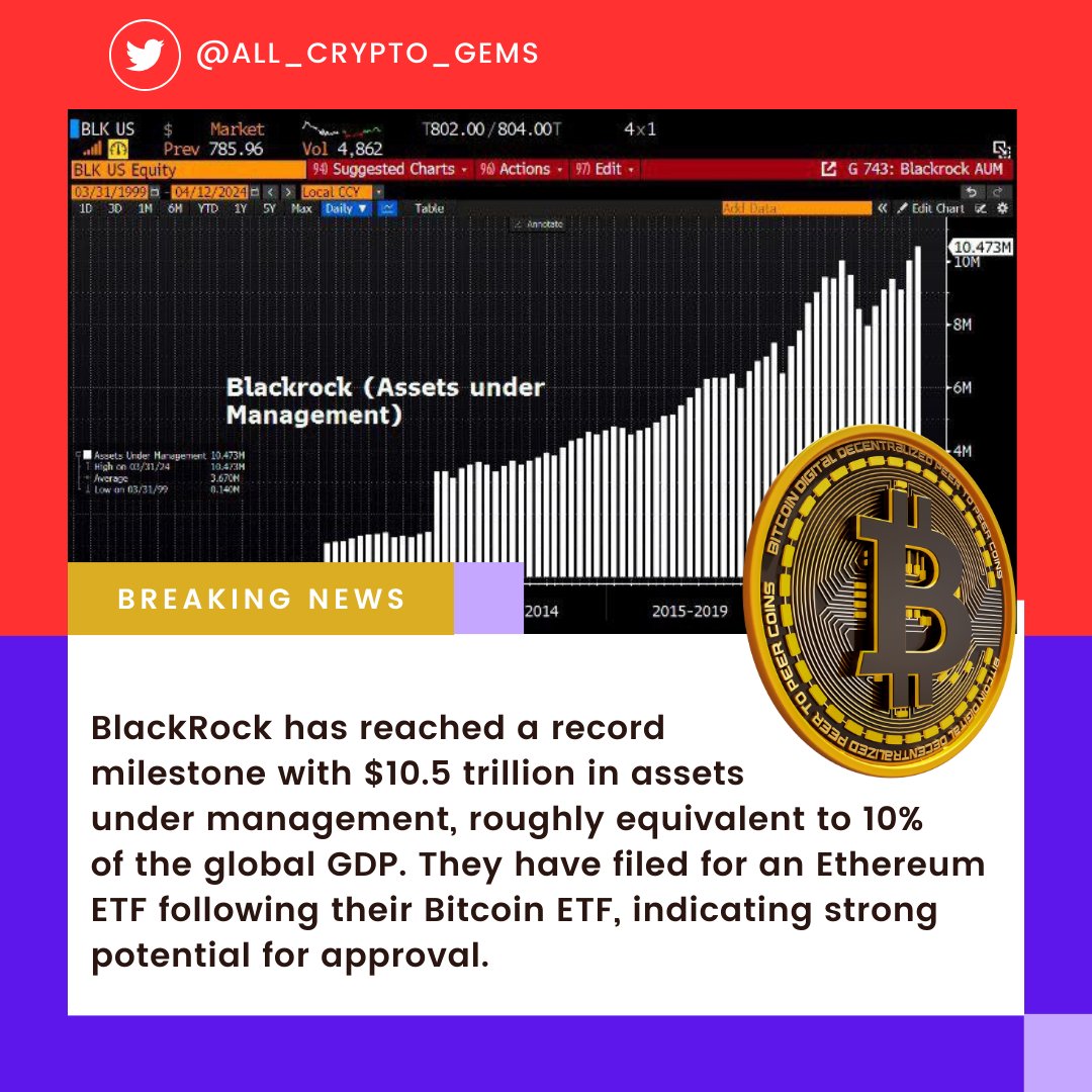🚨BREAKING NEWS🚨

#BlackRock has reached a record milestone with $10.5 trillion in assets under management, roughly equivalent to 10% of the global GDP.

They have filed for an Ethereum ETF following their Bitcoin ETF, indicating strong potential for approval.

#Bitcoin…