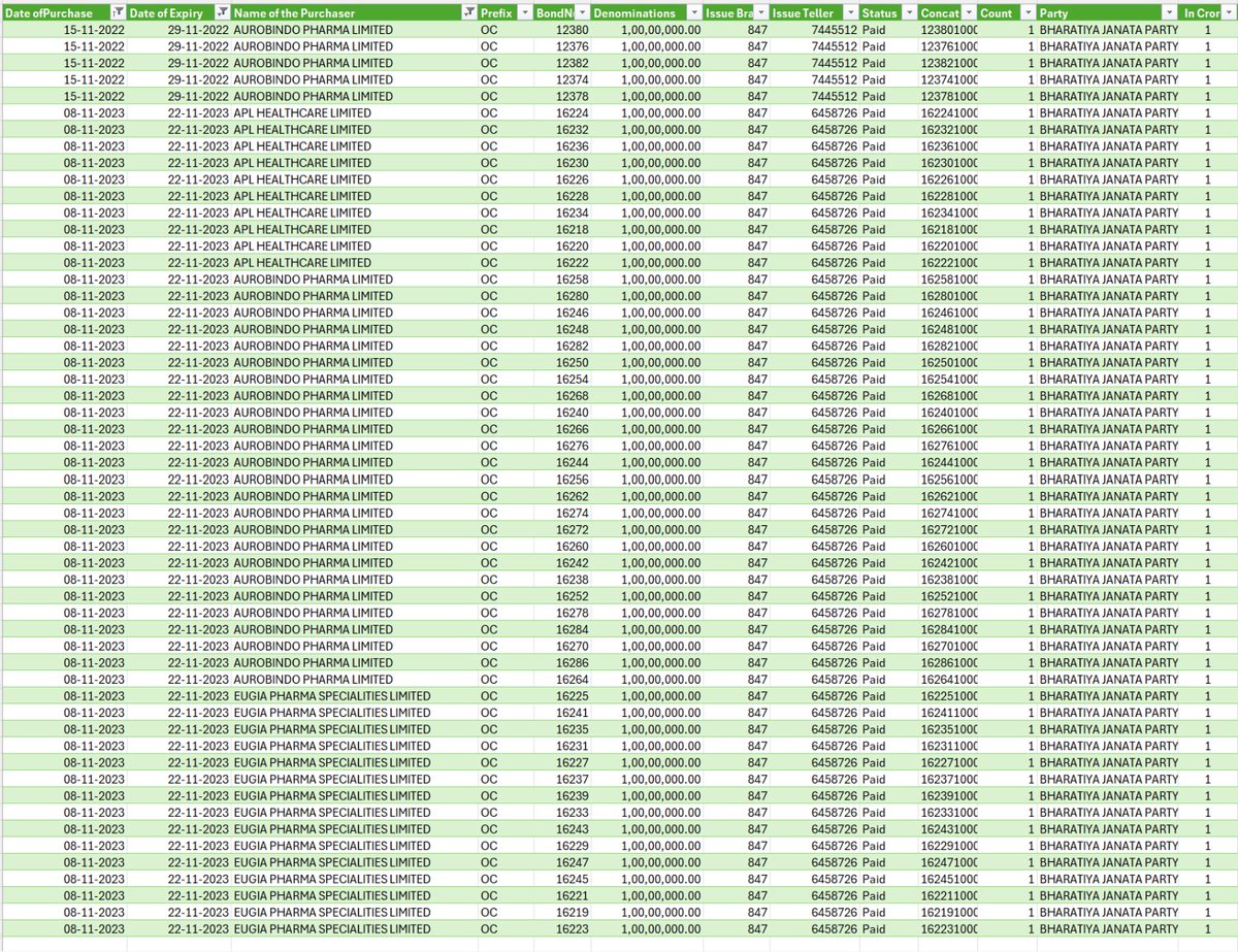 And the Pharma Boss paid/donated 55 Cr to BJP through his companies ( Aurobindo Pharma 25 cr + APL Healthcare 10 cr+ Eugia Pharma 15 cr). Not because he was threatened but because of his love for PM Modi and the development model. ♥️
