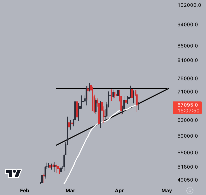 #Bitcoin is still trading inside the ascending triangle - with a target of $82,000.

Halving in less than a week. 

Don't get shaken out.