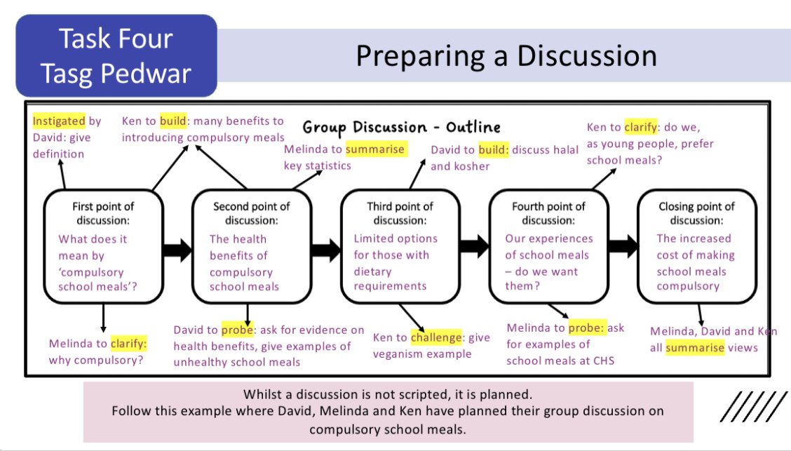 Great work with Y8 this week, who are preparing for a group discussion task! Using Venn diagrams to unpick the meaning of ‘discussion/debate/argument’ and then using the @voice21oracy talk tactics to outline the discussion and consider how learners can keep discussion moving! 👏🏻