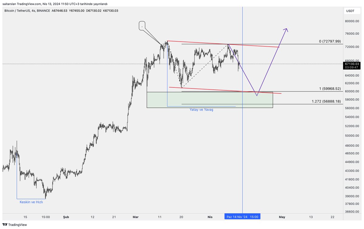#BTC #Bitcoin OV - Güncelleme
Bir minnak güncelleme yapıyorum görünür kadrajda.
Fakat geniş kadrajda değişen bir durum yok.
Bundan bir önceki gönderideki attığım #GBTC grafiğini de arkama alıyorum tabiki.
Saygılar, iyi çalışmalar.

Like atmayı unutmayın :)

Ben hala 1'deyim.