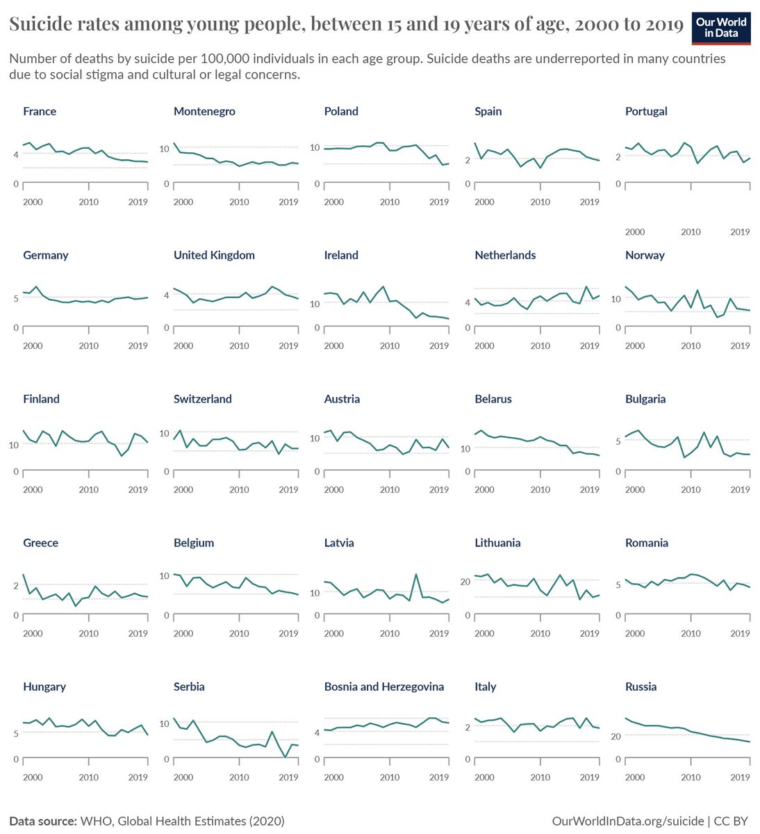 A very positive development in Europe and I don't think this has been reported much in the media during the last few decades. The suicide rates among young people declined in many European countries.