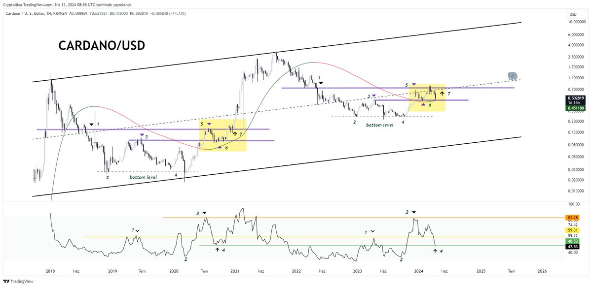 Nasıl yedirmişler yine meselayı ! 
ADA/USD 
#Cardano