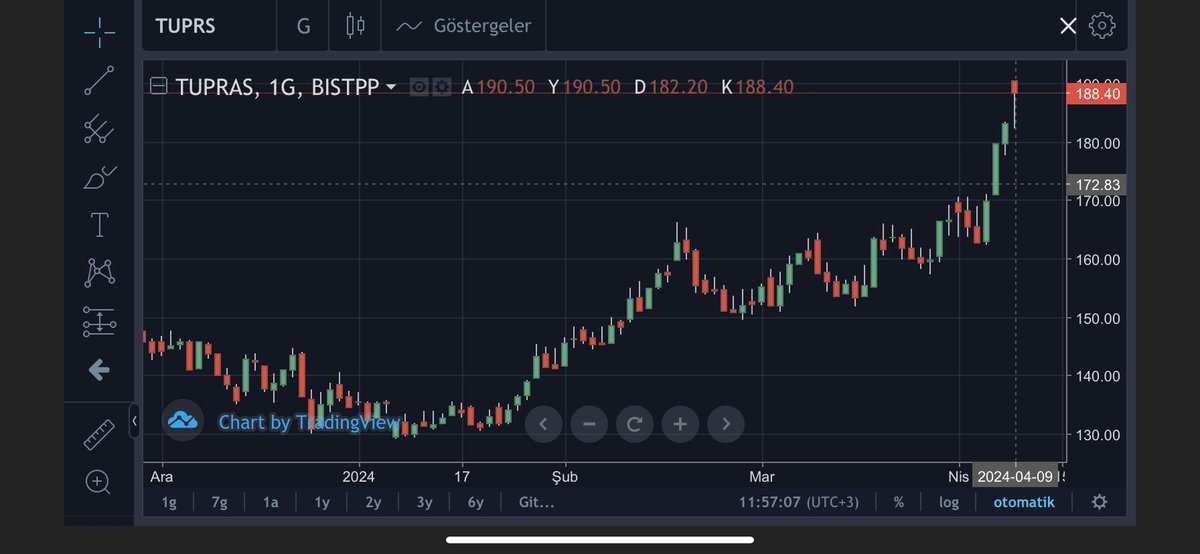 📣özellikle bist-30 şirketlerinde #temettü ödemesi sonrasında fiyat düştükten sonra toparlanma süreci çok hızlı oluyor, örneğin #tuprs hisse başı net 9,34₺ verdiği 03.04 tarifinde 162,80₺ ile günü kapatırken, 3,5 iş gününde fiyatını 188,40₺ seviyesine çıkarmayı başardı, #tuprs…