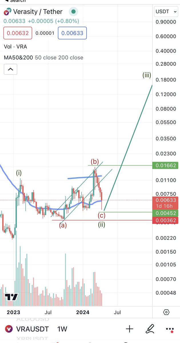 This chart is extremely bad for traders. Longs and shorts get destroyed. For holders and stakers is just another day at the office. $vra #vra the resolution should be very bullish. Again if I am wrong I will lose a lot more than 90% of all vra holders. I just bought more and pray