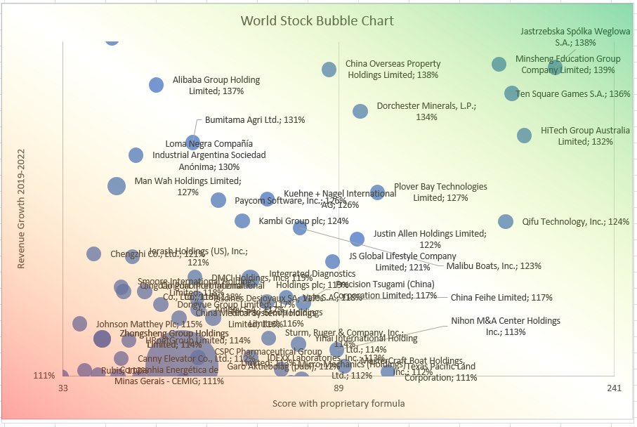 Vittuz1's tweet image. Why don&apos;t use the same approach we use in the mining sector for every sector? Developing the World Stocks Bubble chart #worldstock #bubblechart $1523.HK $BABA $1999.HK $LOMA $KNIN $P8Z $QFIN $RGR $JRSH $SHOO $IDHC.L $JMAT $MBUU $TEN.WSE $1579.HK $0881.HK Green best in class