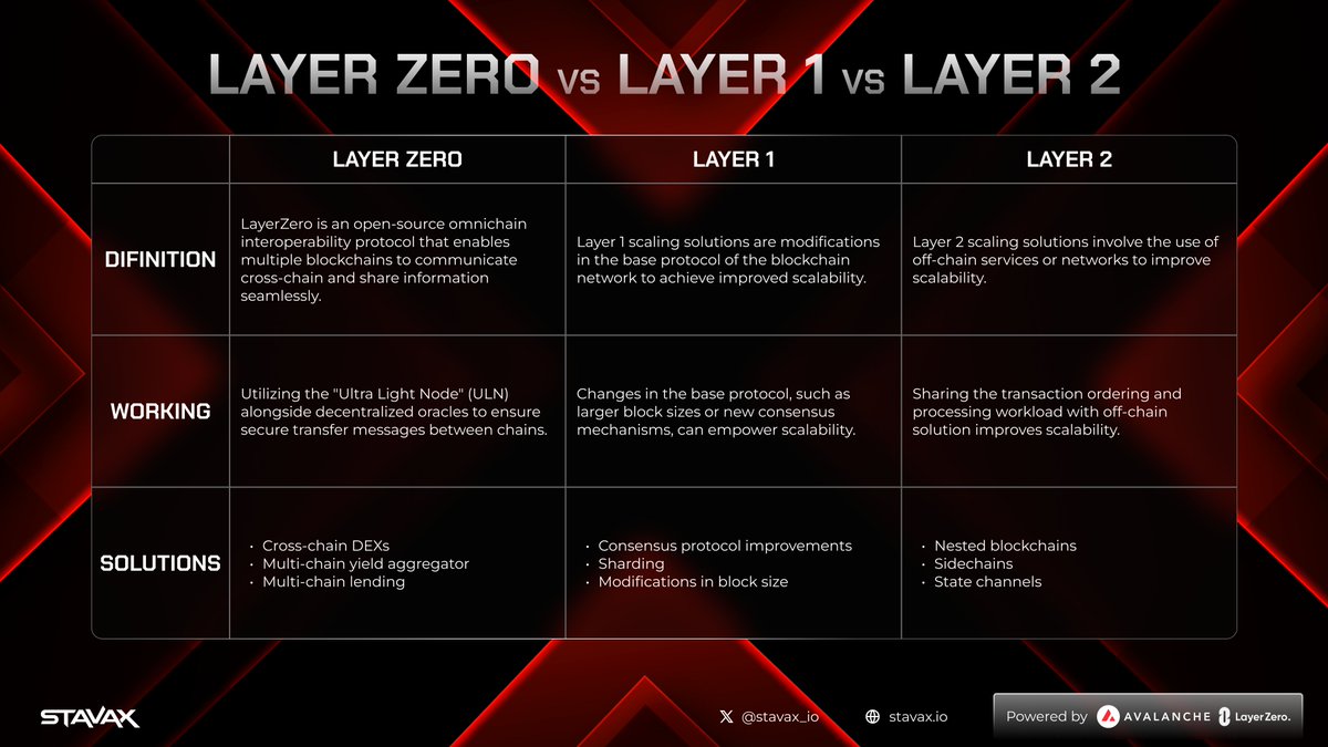 🚀 Let's shine a light on Layer Zero 💡 Emerging as a game-changer in the blockchain realm, Layer-Zero is all about scalability and seamless interoperability between blockchains. It's the unsung hero propelling the future of decentralized innovation!🔗💫 $STA $AVAX