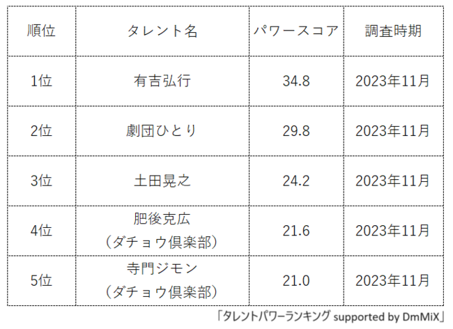 有吉弘行・劇団ひとり・土田晃之らが上位に！【太田プロダクションに所属するお笑い芸人の『タレントパワーランキング』が発表】 music-book.jp/video/news/new… #有吉弘行 #劇団ひとり #土田晃之