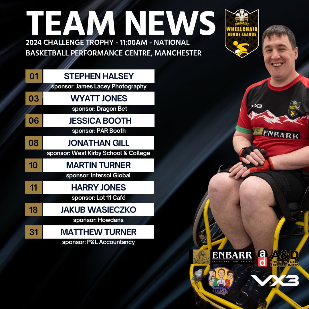#NWCrusadersWhRL name their squad for tomorrow’s @TheRFL Challenge Trophy over in Manchester The day will see the Crusaders take on Hull KR, Sheffield Eagles, Warrington Wolves and Widnes Vikings before potentially going on to play in the finals.