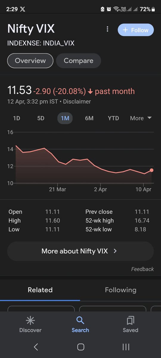 #Nifty : -1% 
#IndiaVix : 😂