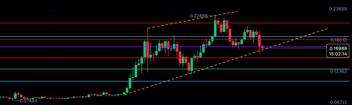 Confluence achieved on the 3D. 1D still volatile. Low volume weekend ahead? If this pattern holds, we should see a break past 20c. If it holds 😬 $DOGE