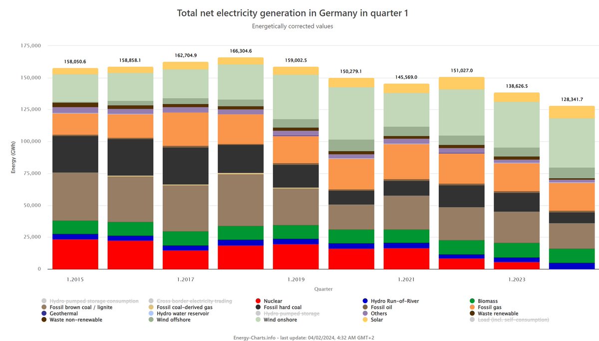 @joerg_spengler Super! Stromerzeugung ist um 25% zurückgegangen #GruenerMist