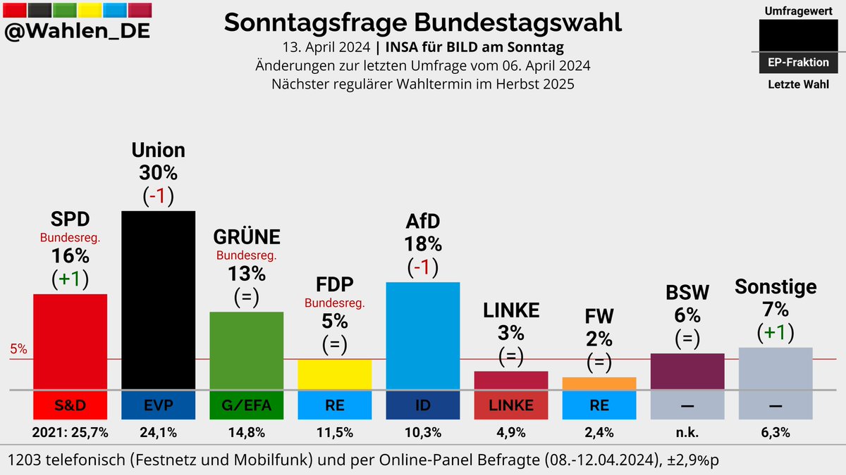 BUNDESTAGSWAHL | Sonntagsfrage INSA/BILD am Sonntag Union: 30% (-1) AfD: 18% (-1) SPD: 16% (+1) GRÜNE: 13% BSW: 6% FDP: 5% LINKE: 3% FW: 2% Sonstige: 7% (+1) Änderungen zur letzten Umfrage vom 06. April 2024 Verlauf: whln.eu/UmfragenDeutsc… #btw #btw25