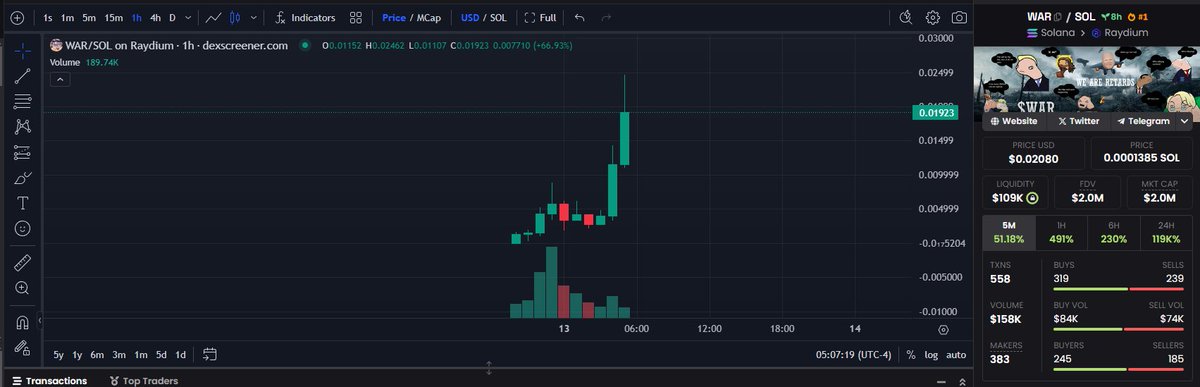 This CTO has been insane!! Caught this one at $300k market cap a few hours ago, listened to the spaces and the VC, real degen activity! The community is pushing HARD and got chad whales backing this! #WAR is going crazy! #100xGems #1000xGems <a href="/WARonSolana/">We Are Retards</a>