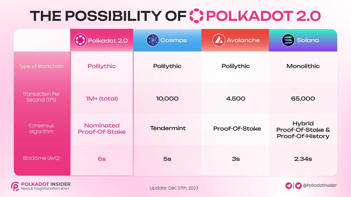 In 2024 there will be many projects in the works, @Uniswap v4, @Polkadot  2.0, and @Fantom Sonic are just a few of the pieces of information circulating.

2024-2025 big bang
@btc @Uniswap @Polkadot @FantomFDN @NEARProtocol @crypto