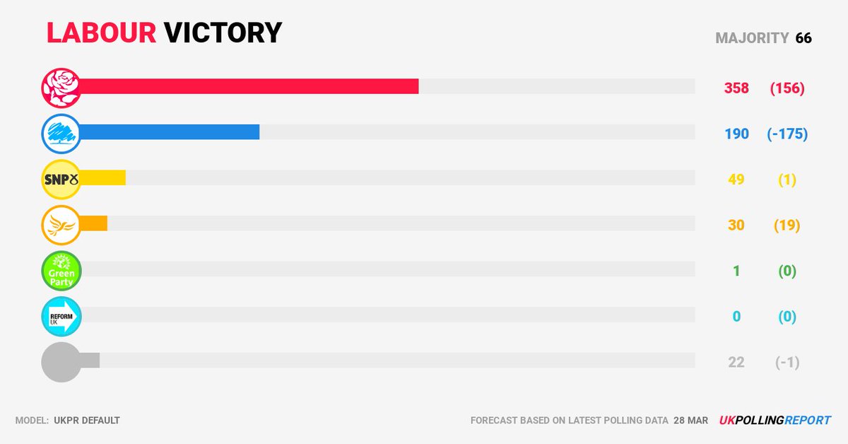 MODEL RESULT LATEST: @UKLABOUR WIN LAB: 44.2% (12.1) CON: 23.5% (-20.1) LIB: 9.9% (-1.7) [UKPR Default] pollingreport.uk