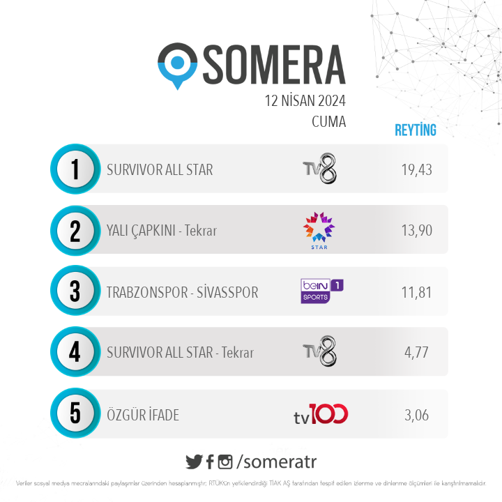 12 Nisan Cuma #SomeraReyting sıralaması

1. #SurvivorAllStar
2. #YalıÇapkını - Tekrar
3. #Trabzonspor - #Sivasspor
4. #SurvivorAllStar - Tekrar 
5. #Özgürİfade